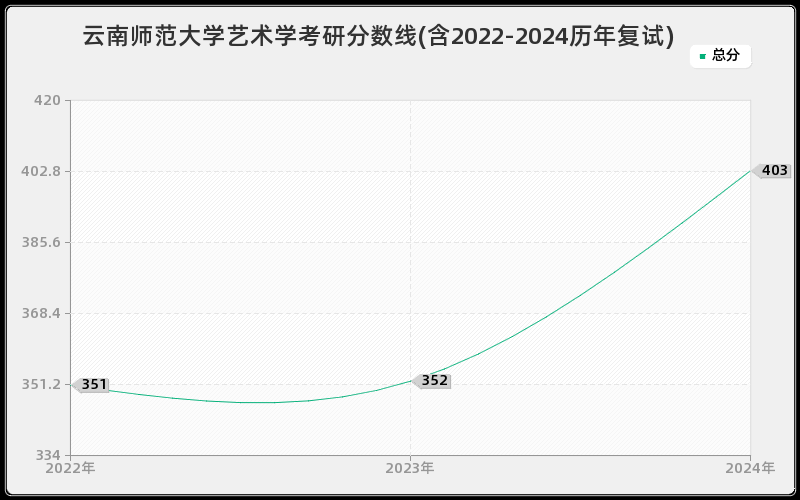 云南师范大学艺术学考研分数线(含2022-2024历年复试)