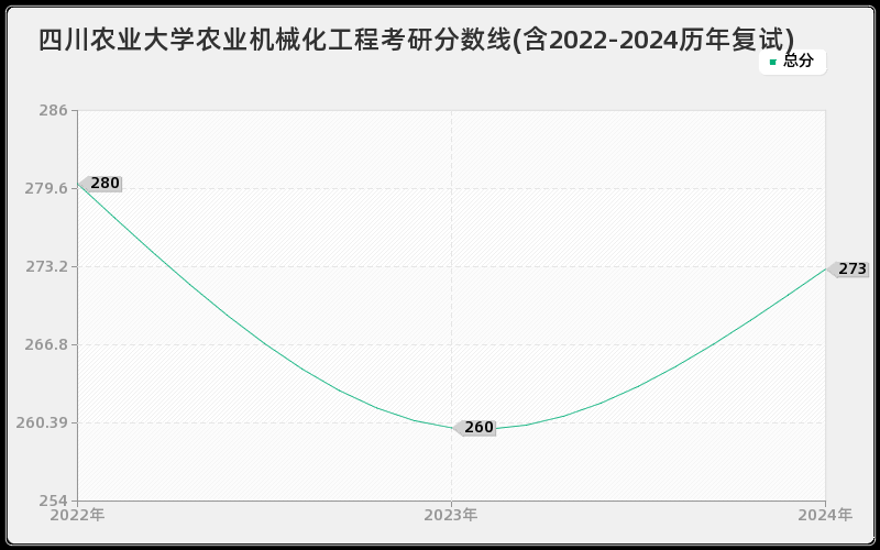 四川农业大学农业机械化工程考研分数线(含2022-2024历年复试)