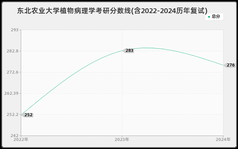 东北农业大学植物病理学考研分数线(含2022-2024历年复试)