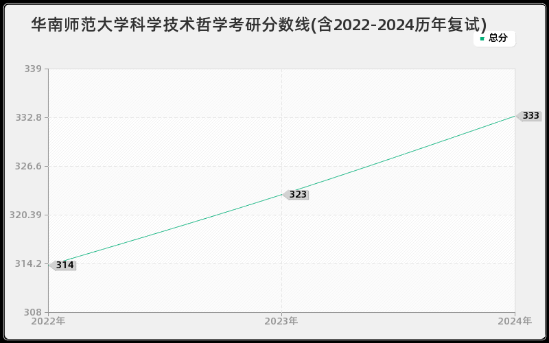 华南师范大学科学技术哲学考研分数线(含2022-2024历年复试)