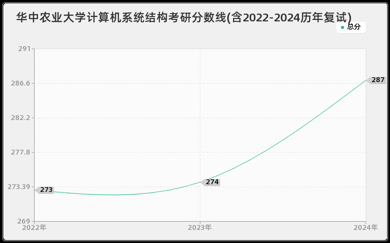 华中农业大学计算机系统结构考研分数线(含2022-2024历年复试)