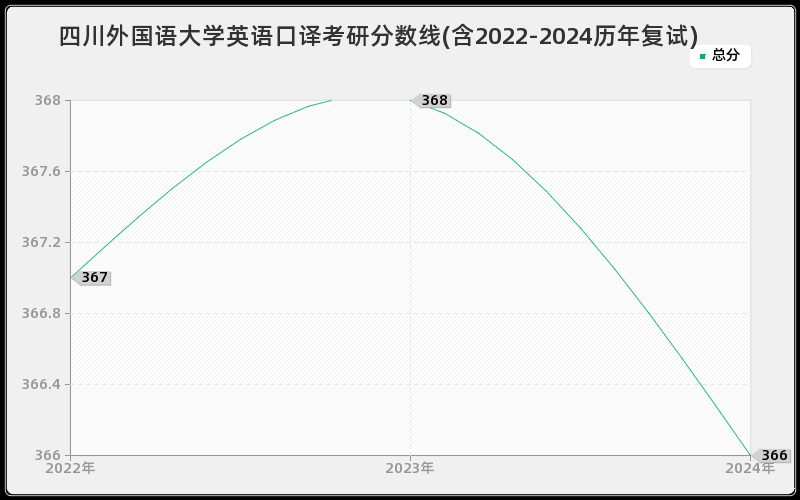 四川外国语大学英语口译考研分数线(含2022-2024历年复试)