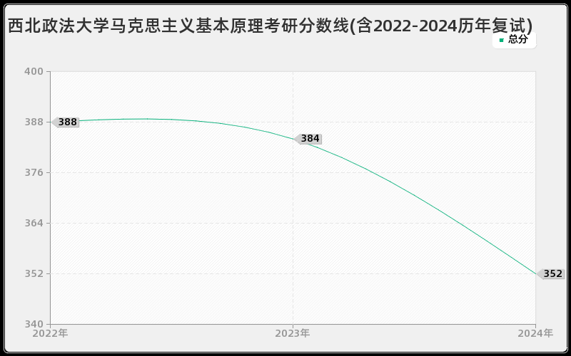 西北政法大学马克思主义基本原理考研分数线(含2022-2024历年复试)