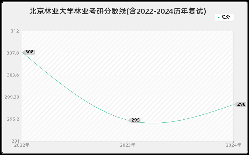 北京林业大学林业考研分数线(含2022-2024历年复试)