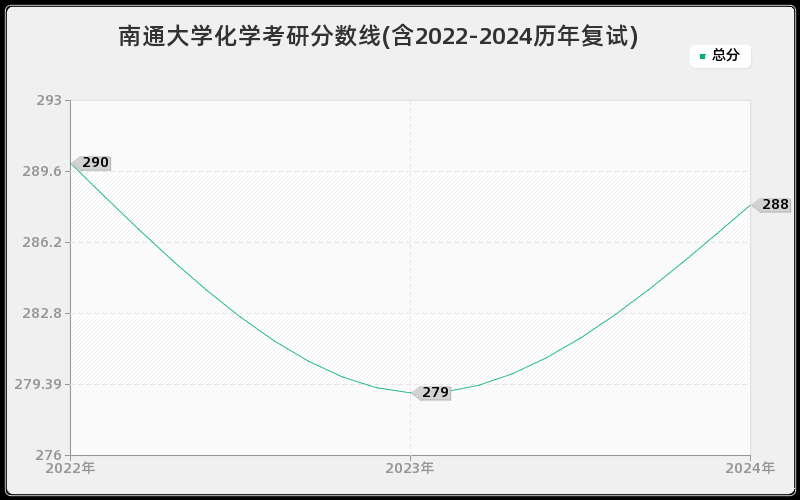 南通大学化学考研分数线(含2022-2024历年复试)