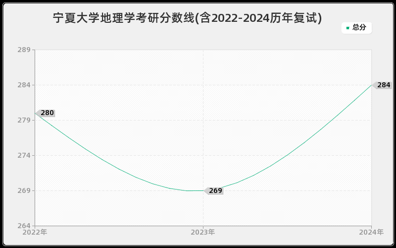 宁夏大学地理学考研分数线(含2022-2024历年复试)