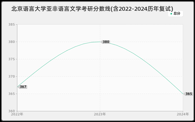 北京语言大学亚非语言文学考研分数线(含2022-2024历年复试)