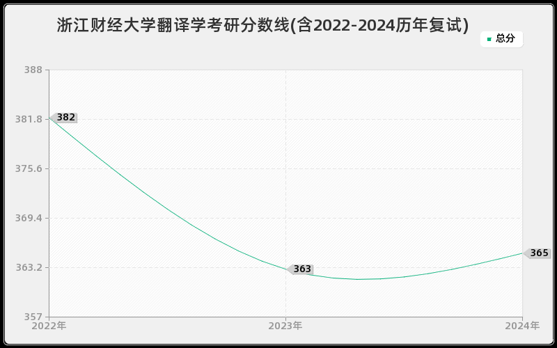 浙江财经大学翻译学考研分数线(含2022-2024历年复试)