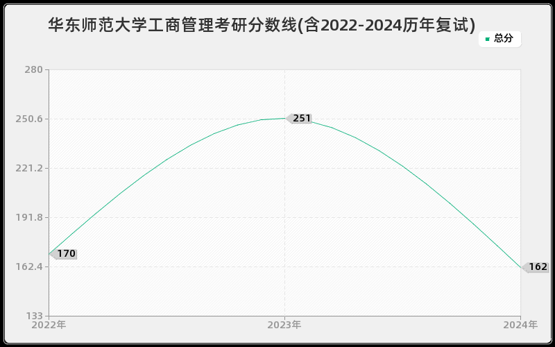 华东师范大学工商管理考研分数线(含2022-2024历年复试)