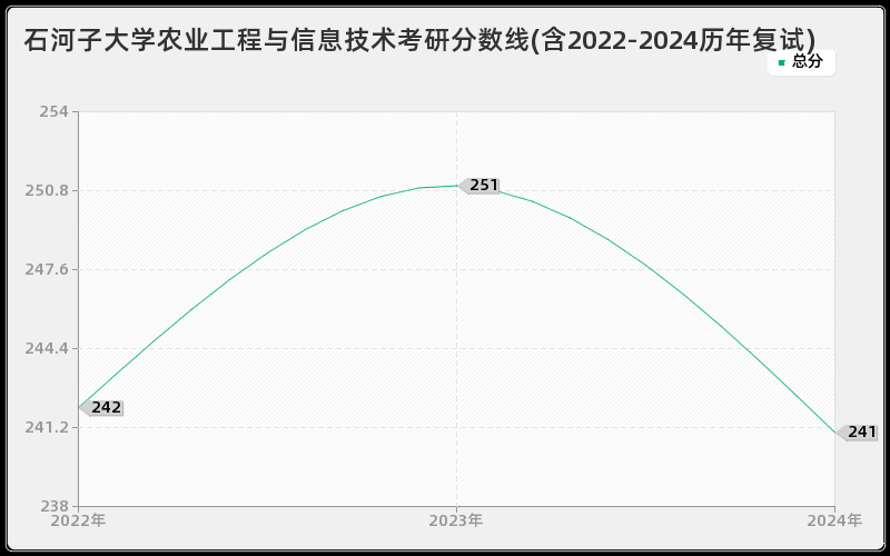 石河子大学农业工程与信息技术考研分数线(含2022-2024历年复试)