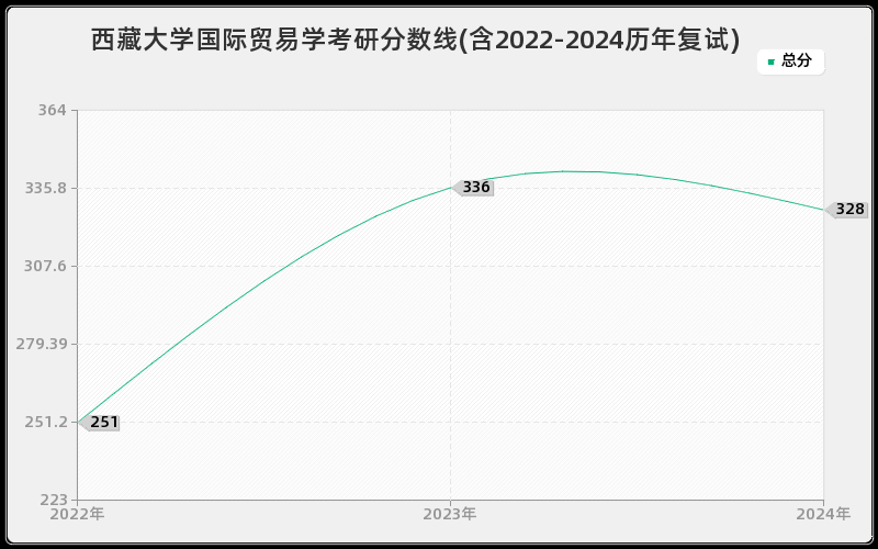 西藏大学国际贸易学考研分数线(含2022-2024历年复试)