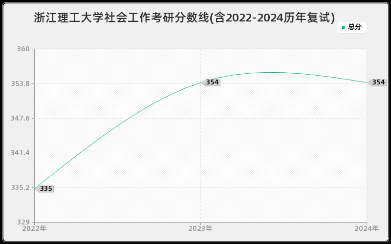 浙江理工大学社会工作考研分数线(含2022-2024历年复试)