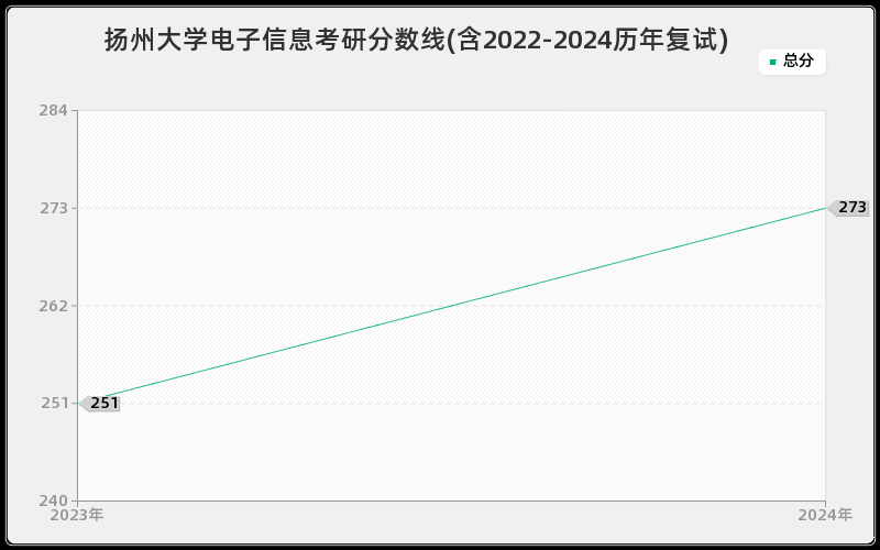 扬州大学电子信息考研分数线(含2022-2024历年复试)