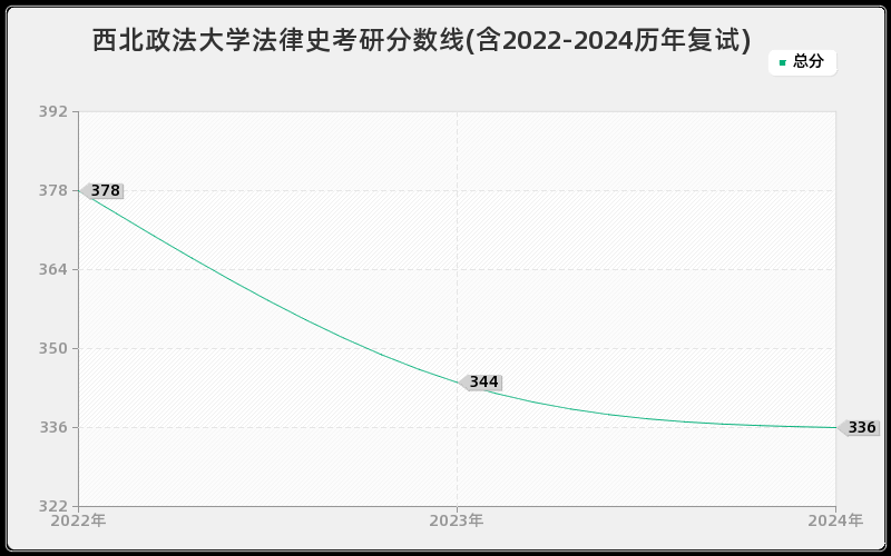 西北政法大学法律史考研分数线(含2022-2024历年复试)