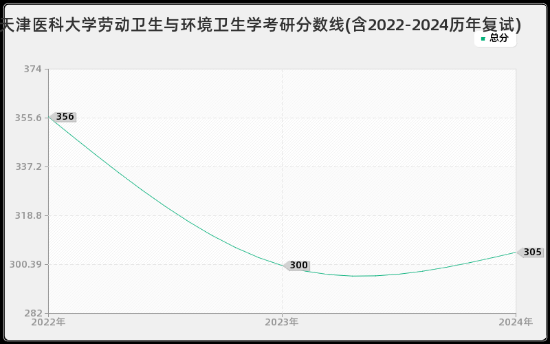 天津医科大学劳动卫生与环境卫生学考研分数线(含2022-2024历年复试)