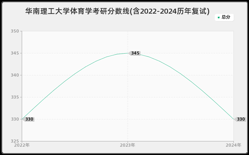 华南理工大学体育学考研分数线(含2022-2024历年复试)