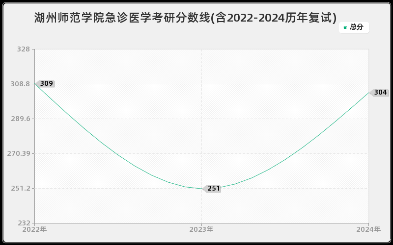 湖州师范学院急诊医学考研分数线(含2022-2024历年复试)