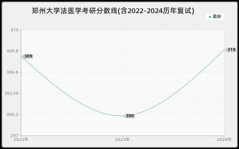 郑州大学法医学考研分数线(含2022-2024历年复试)