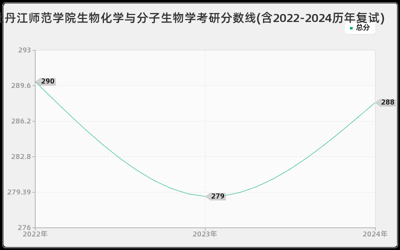 牡丹江师范学院生物化学与分子生物学考研分数线(含2022-2024历年复试)