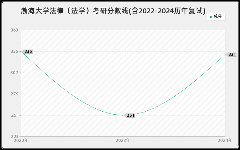 渤海大学法律（法学）考研分数线(含2022-2024历年复试)