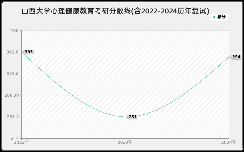 山西大学心理健康教育考研分数线(含2022-2024历年复试)