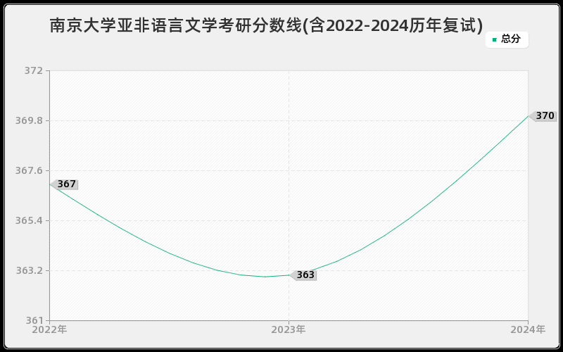 南京大学亚非语言文学考研分数线(含2022-2024历年复试)