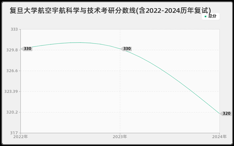 复旦大学航空宇航科学与技术考研分数线(含2022-2024历年复试)