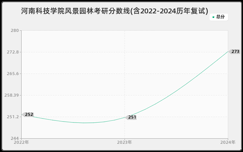 河南科技学院风景园林考研分数线(含2022-2024历年复试)