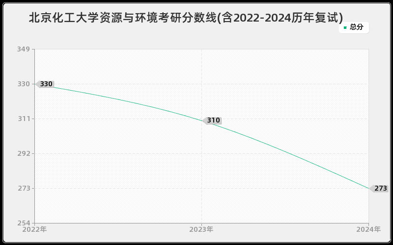 北京化工大学资源与环境考研分数线(含2022-2024历年复试)