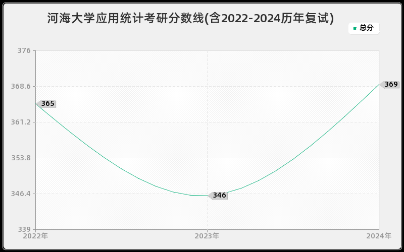 河海大学应用统计考研分数线(含2022-2024历年复试)