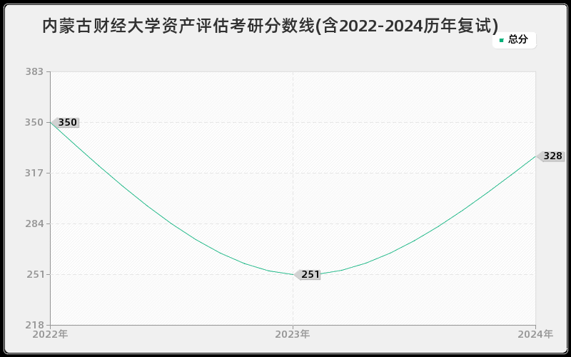 内蒙古财经大学资产评估考研分数线(含2022-2024历年复试)