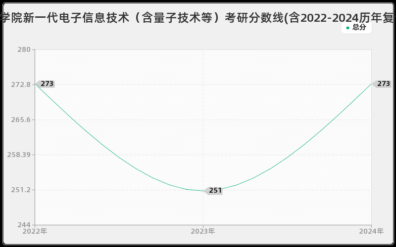 中原工学院新一代电子信息技术（含量子技术等）考研分数线(含2022-2024历年复试)