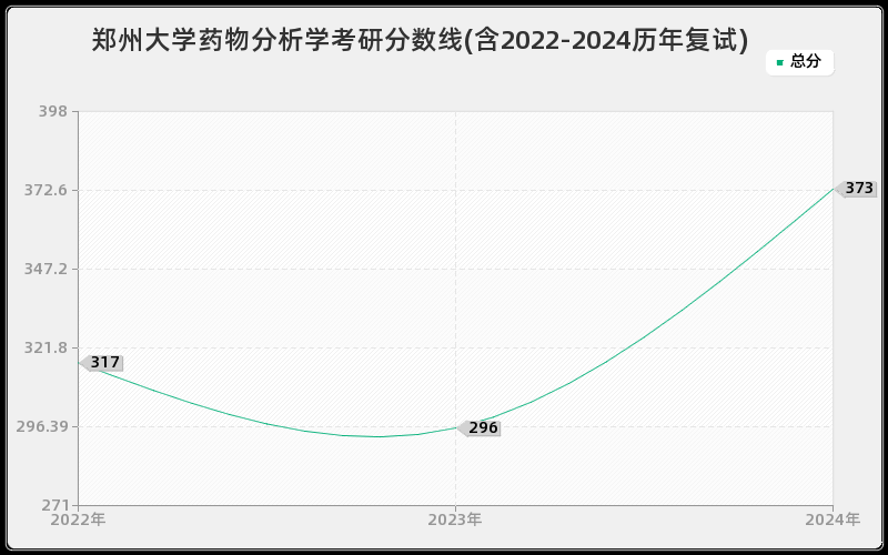 郑州大学药物分析学考研分数线(含2022-2024历年复试)