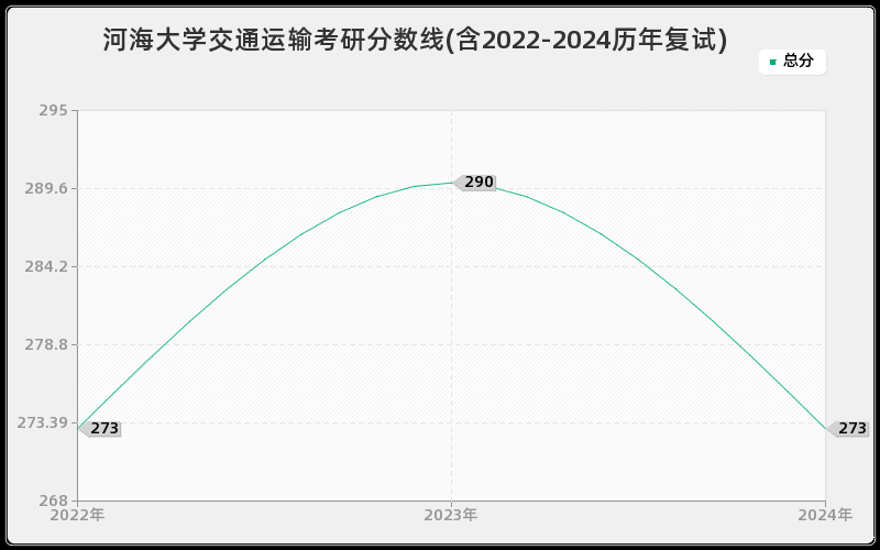 河海大学交通运输考研分数线(含2022-2024历年复试)