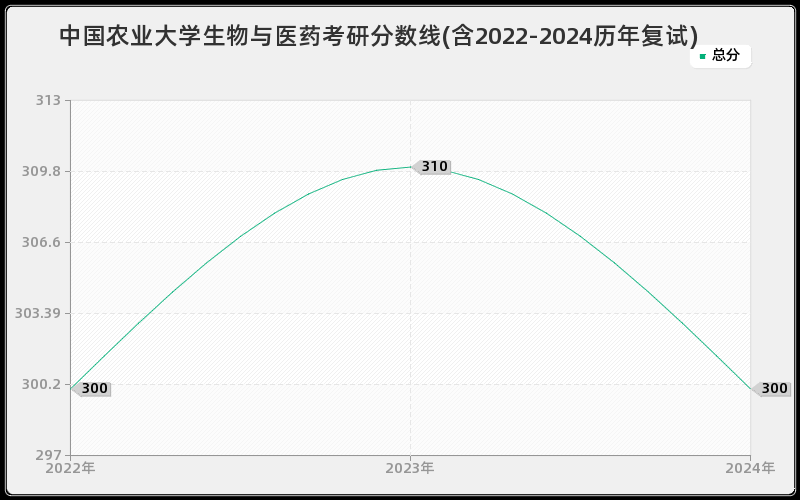 中国农业大学生物与医药考研分数线(含2022-2024历年复试)