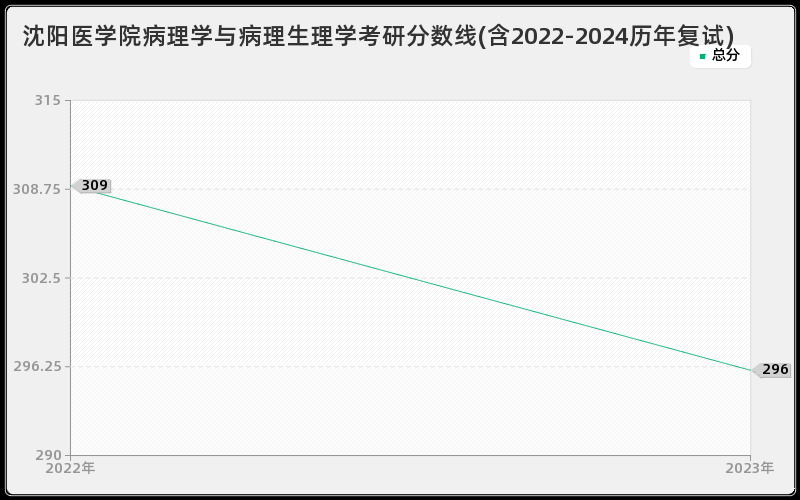 沈阳医学院病理学与病理生理学考研分数线(含2022-2024历年复试)