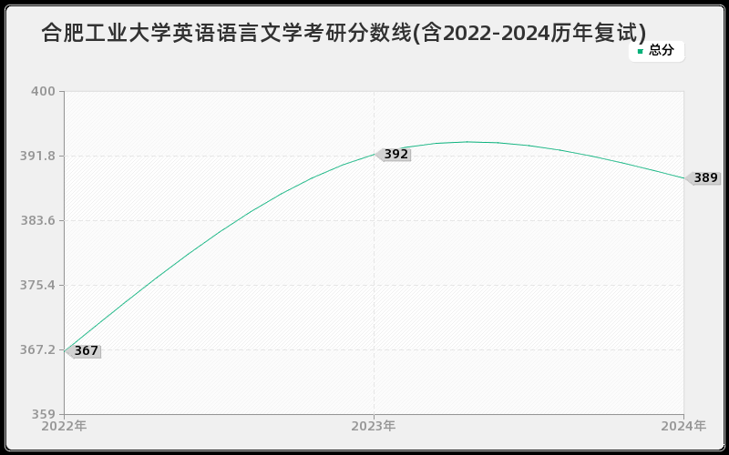 合肥工业大学英语语言文学考研分数线(含2022-2024历年复试)