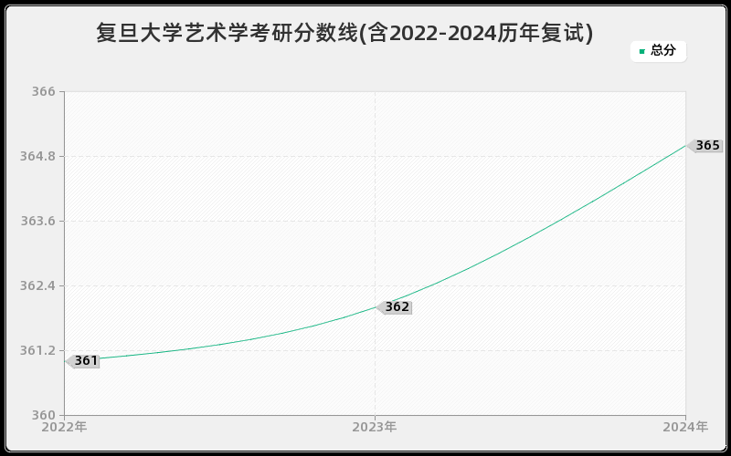 复旦大学艺术学考研分数线(含2022-2024历年复试)