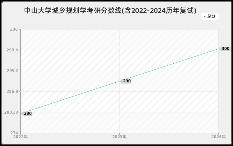 中山大学城乡规划学考研分数线(含2022-2024历年复试)