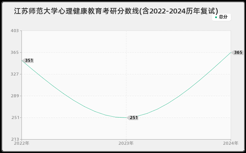 江苏师范大学心理健康教育考研分数线(含2022-2024历年复试)