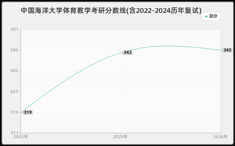 中国海洋大学体育教学考研分数线(含2022-2024历年复试)