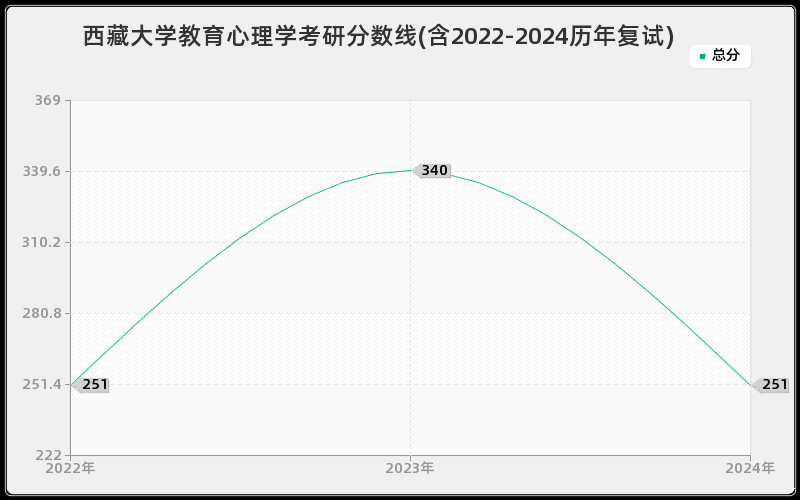 西藏大学教育心理学考研分数线(含2022-2024历年复试)