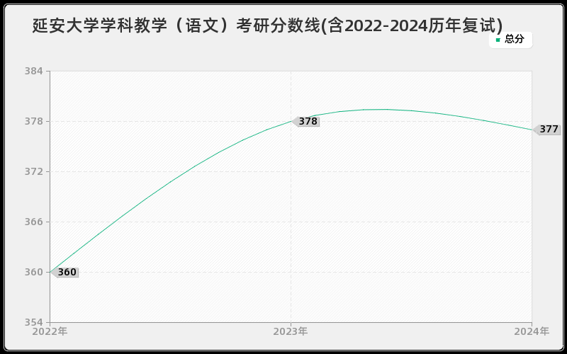 延安大学学科教学（语文）考研分数线(含2022-2024历年复试)