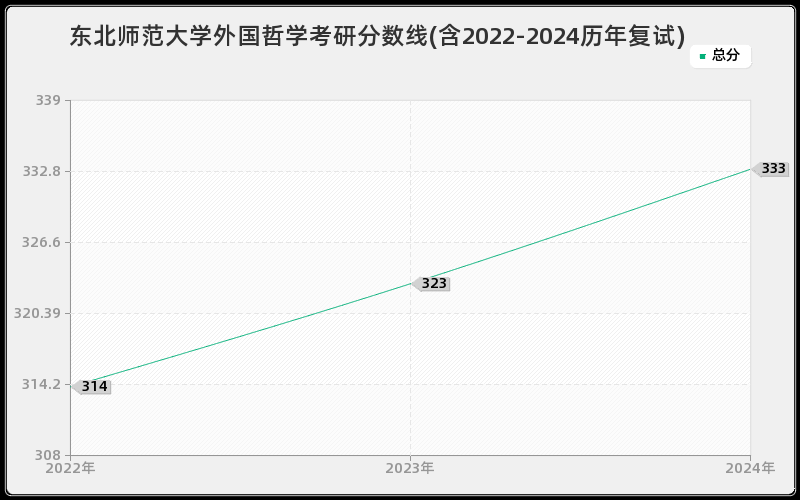 东北师范大学外国哲学考研分数线(含2022-2024历年复试)