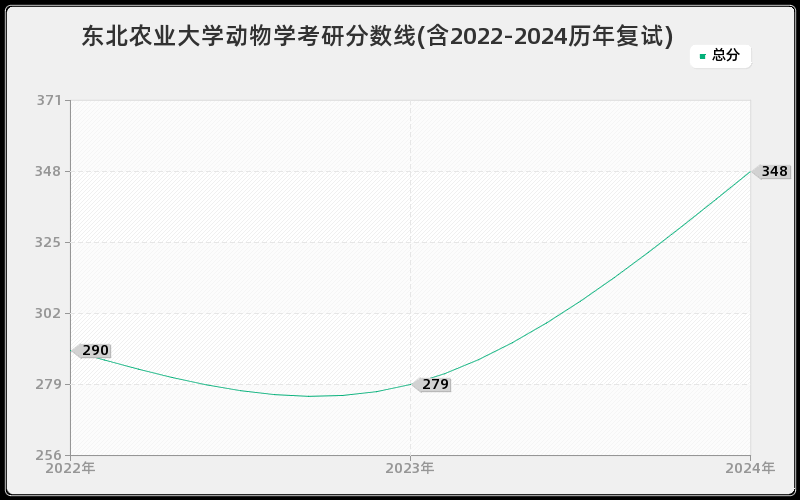 东北农业大学动物学考研分数线(含2022-2024历年复试)