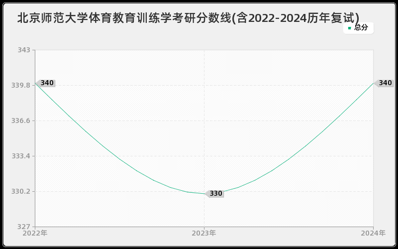 北京师范大学体育教育训练学考研分数线(含2022-2024历年复试)