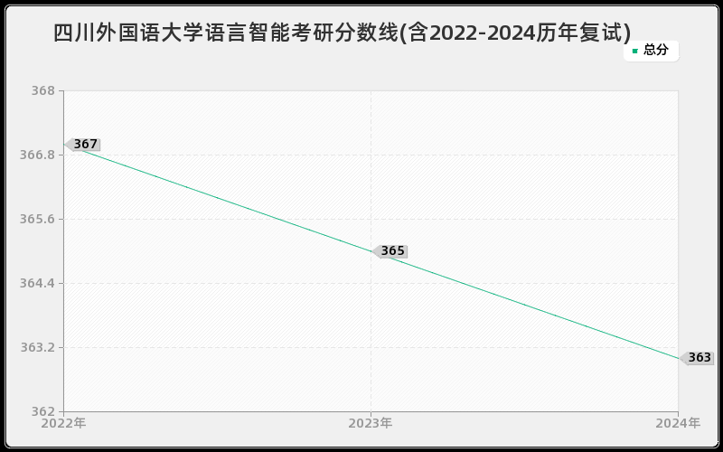 四川外国语大学语言智能考研分数线(含2022-2024历年复试)