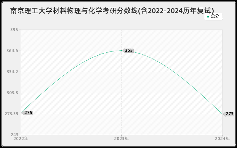 南京理工大学材料物理与化学考研分数线(含2022-2024历年复试)