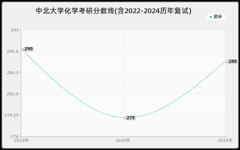 中北大学化学考研分数线(含2022-2024历年复试)