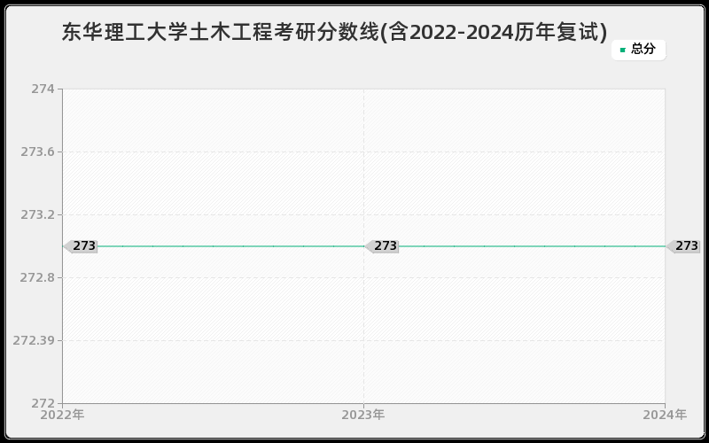 东华理工大学土木工程考研分数线(含2022-2024历年复试)